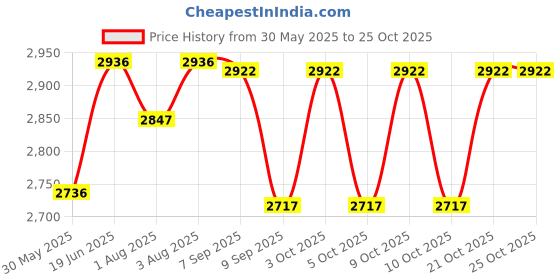 flipkart.com ever mall Baby Bouncer Rocker Sleeper Hanging Cradle Safety Swing Chair Kids Chair Swings ever mall Price History Graph from 30 May 2025 to 25 Oct 2025