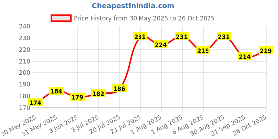 flipkart.com auroxa Baby Bowl 1 Pcs Multi - Plastic auroxa Price History Graph from 30 May 2025 to 26 Oct 2025