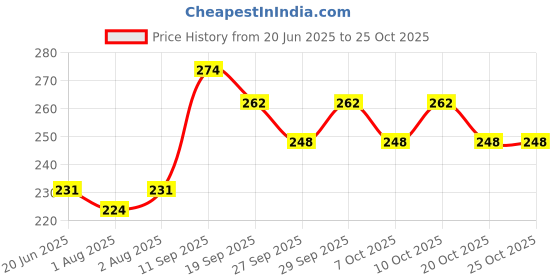 flipkart.com kudos enterprises BABY BOWL 360 Rotate- PLASTIC kudos enterprises Price History Graph from 20 Jun 2025 to 25 Oct 2025