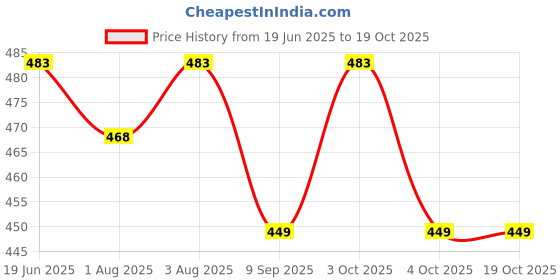 flipkart.com takositio Baby Bowls, Dinner Bowl and Wooden Handle Spoon First Stage Self Feeding- Silicone takositio Price History Graph from 19 Jun 2025 to 18 Oct 2025