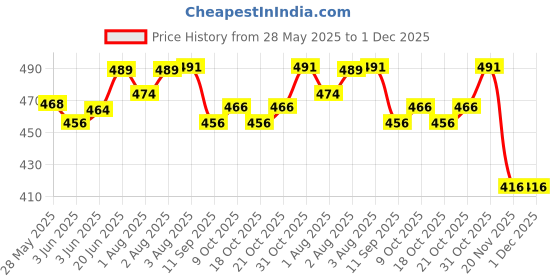 flipkart.com naidev Baby Bowls with Suction Stay Silicone Food Bowl for Babies- SILICONE naidev Price History Graph from 28 May 2025 to 1 Dec 2025