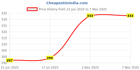 flipkart.com vparents baby boy and baby girl Breastfeeding Pillow vparents Price History Graph from 21 Jun 2025 to 2 Nov 2025