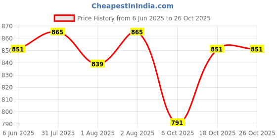 flipkart.com vparents baby boy and baby girl Breastfeeding Pillow vparents Price History Graph from 6 Jun 2025 to 25 Oct 2025