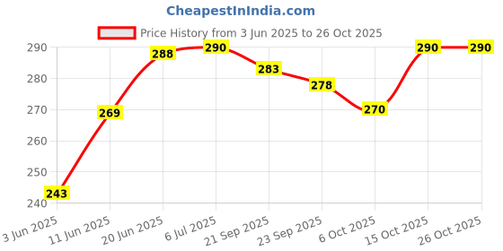 flipkart.com vparents baby boy and baby girl Breastfeeding Pillow vparents Price History Graph from 3 Jun 2025 to 25 Oct 2025
