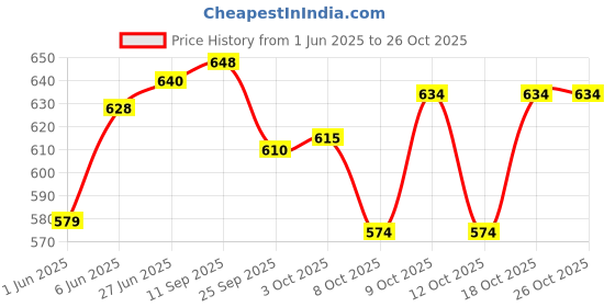 flipkart.com vparents baby boy and baby girl Breastfeeding Pillow vparents Price History Graph from 1 Jun 2025 to 26 Oct 2025