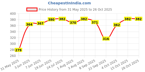flipkart.com vparents baby boy and baby girl Breastfeeding Pillow vparents Price History Graph from 31 May 2025 to 26 Oct 2025