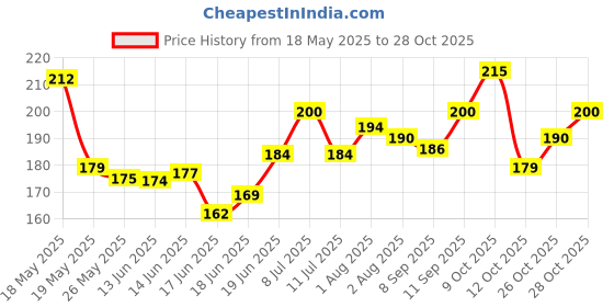 flipkart.com keshavart BABY BOY BABY GIRL KNEE PADS ( PAK OF 3 PAIR ) Multicolor Baby Knee Pads keshavart Price History Graph from 18 May 2025 to 28 Oct 2025