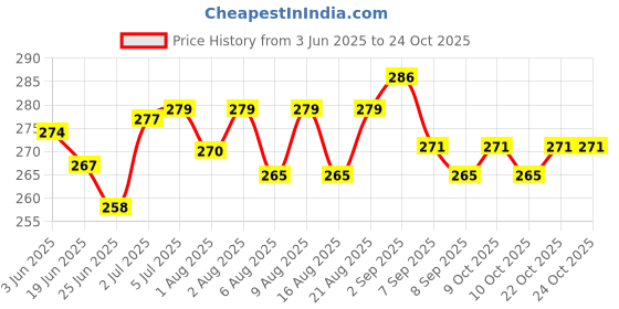 flipkart.com bovv Baby BOY Bath powder Organic 14 Ingredients bovv Price History Graph from 3 Jun 2025 to 24 Oct 2025