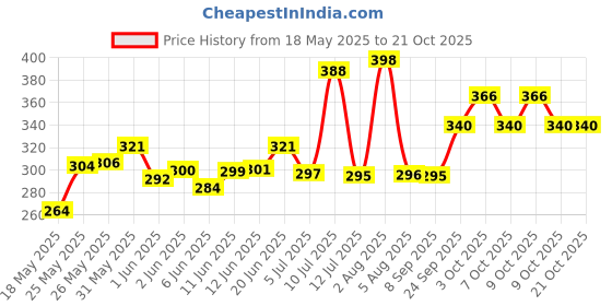 flipkart.com zambooree Baby boy first/1st happy birthday party decorations combo/kit blue theme zambooree Price History Graph from 18 May 2025 to 20 Oct 2025