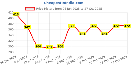 flipkart.com loons peddler Baby boy first/1st happy birthday party decorations combo/kit blue theme loons peddler Price History Graph from 26 Jun 2025 to 26 Oct 2025