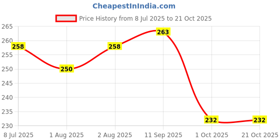 flipkart.com kapoor stores Baby Boy Welcome Decoration Kit For Home 44Pcs kapoor stores Price History Graph from 8 Jul 2025 to 21 Oct 2025