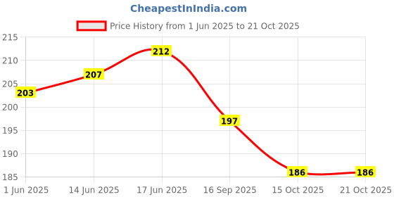flipkart.com nilkanth enterprise Baby Boys & Baby Girls Low Cut Knee pad LEG BANDS Baby Knee Pads nilkanth enterprise Price History Graph from 1 Jun 2025 to 21 Oct 2025