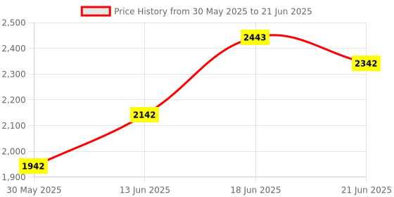 flipkart.com a to z hub Baby Boy's and Girl's Attractive Square Pipe Design Portable Folding Swing a to z hub Price History Graph from 30 May 2025 to 21 Jun 2025