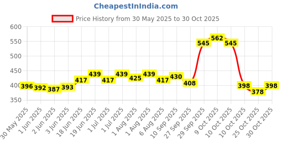 flipkart.com minikidz Baby boys and girls Breastfeeding Pillow minikidz Price History Graph from 30 May 2025 to 30 Oct 2025