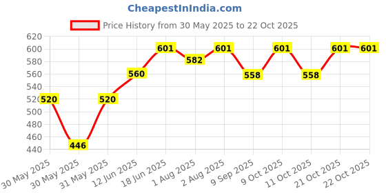 flipkart.com minikidz Baby boys and girls Breastfeeding Pillow minikidz Price History Graph from 30 May 2025 to 21 Oct 2025