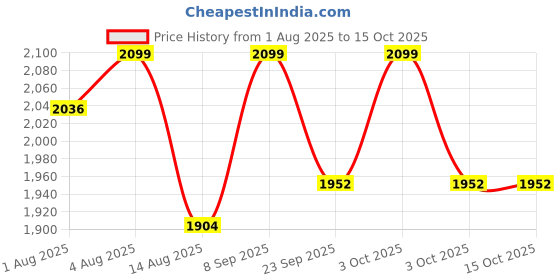 flipkart.com meena enterprises Baby Boy's and Girl's Portable Folding Special Addition Swing/parna/jhula meena enterprises Price History Graph from 1 Aug 2025 to 15 Oct 2025