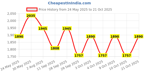 flipkart.com chipkart Baby Boy's and Girl's Portable Folding Swing Baby Cradle Ghodiyu Palna with Steel Ghodiyu (Baby Cradle) with Net (Silver) chipkart Price History Graph from 24 May 2025 to 21 Oct 2025