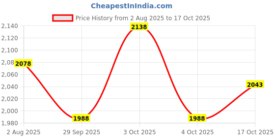 flipkart.com meena enterprises Baby Boy's and Girl's Portable Folding Swing Cradle,Ghodiyu/Parna/Baby jhula meena enterprises Price History Graph from 2 Aug 2025 to 17 Oct 2025