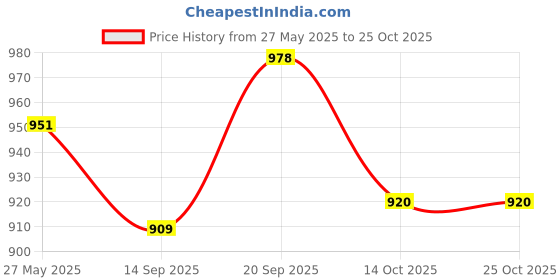 flipkart.com chaps Baby Boys and Girls Potty Seat Potty Seat chaps Price History Graph from 27 May 2025 to 24 Oct 2025