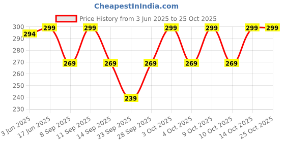 flipkart.com vicinity Baby Boys, Baby Boys & Baby Girls, Baby Girls, Boys, Boys & Girls, Girls, Men, Men & Women, Women Self Design Bandana vicinity Price History Graph from 3 Jun 2025 to 25 Oct 2025