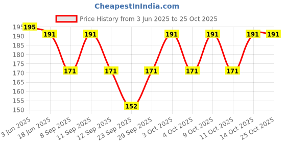 flipkart.com vicinity Baby Boys, Baby Boys & Baby Girls, Baby Girls, Boys, Boys & Girls, Girls, Men, Men & Women, Women Self Design Bandana vicinity Price History Graph from 3 Jun 2025 to 25 Oct 2025
