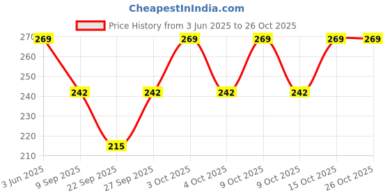 flipkart.com vicinity Baby Boys, Baby Boys & Baby Girls, Baby Girls, Boys, Boys & Girls, Girls, Men, Men & Women, Women Solid Bandana vicinity Price History Graph from 3 Jun 2025 to 25 Oct 2025
