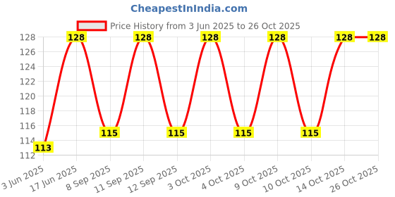 flipkart.com vicinity Baby Boys, Baby Boys & Baby Girls, Baby Girls, Boys, Boys & Girls, Girls, Men, Men & Women, Women Solid Bandana vicinity Price History Graph from 3 Jun 2025 to 25 Oct 2025