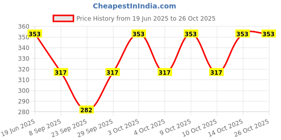 flipkart.com vicinity Baby Boys, Baby Boys & Baby Girls, Baby Girls, Boys, Boys & Girls, Girls, Men, Men & Women, Women Solid Bandana vicinity Price History Graph from 19 Jun 2025 to 25 Oct 2025