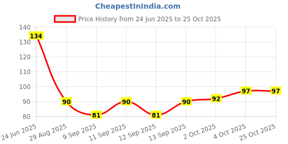 flipkart.com creeknest Baby Boys, Baby Boys & Baby Girls, Baby Girls, Girls, Men, Men & Women, Women, Boys Printed Bandana creeknest Price History Graph from 24 Jun 2025 to 24 Oct 2025