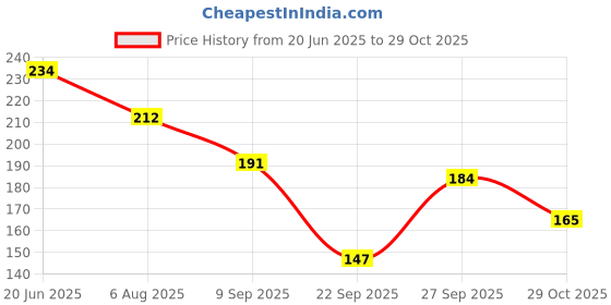 flipkart.com creeknest Baby Boys, Baby Boys & Baby Girls, Baby Girls, Girls, Men, Men & Women, Women, Boys Printed Bandana creeknest Price History Graph from 20 Jun 2025 to 29 Oct 2025