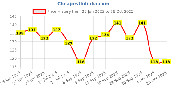 flipkart.com creeknest Baby Boys, Baby Boys & Baby Girls, Baby Girls, Girls, Men, Men & Women, Women, Boys Printed Bandana creeknest Price History Graph from 25 Jun 2025 to 24 Oct 2025