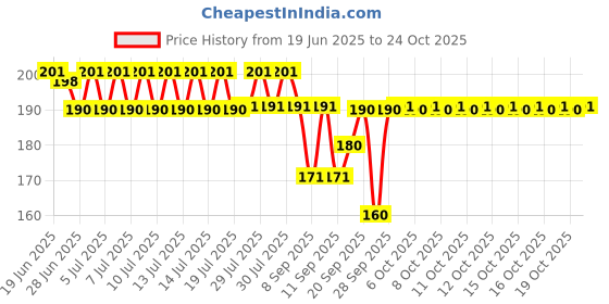 flipkart.com creeknest Baby Boys, Baby Boys & Baby Girls, Baby Girls, Girls, Men, Men & Women, Women, Boys Printed Bandana creeknest Price History Graph from 19 Jun 2025 to 24 Oct 2025