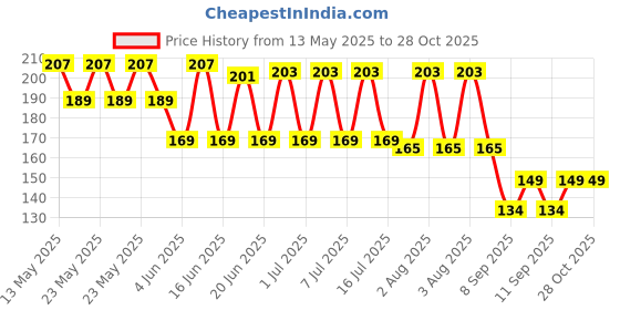flipkart.com creeknest Baby Boys, Baby Boys & Baby Girls, Baby Girls, Girls, Men, Men & Women, Women, Boys Printed Bandana creeknest Price History Graph from 13 May 2025 to 28 Oct 2025