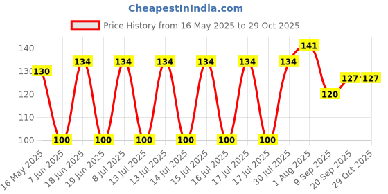 flipkart.com creeknest Baby Boys, Baby Boys & Baby Girls, Baby Girls, Girls, Men, Men & Women, Women, Boys Printed Bandana creeknest Price History Graph from 16 May 2025 to 29 Oct 2025