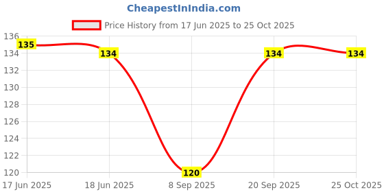 flipkart.com creeknest Baby Boys, Baby Boys & Baby Girls, Baby Girls, Girls, Men, Men & Women, Women, Boys Printed, Self Design Bandana creeknest Price History Graph from 17 Jun 2025 to 24 Oct 2025
