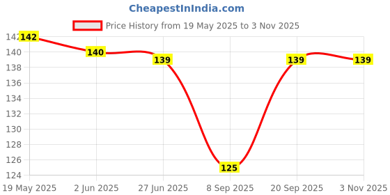 flipkart.com yeahmom Baby Boys, Baby Girls, Boys, Girls, Men, Women Geometric Print Bandana yeahmom Price History Graph from 19 May 2025 to 2 Nov 2025