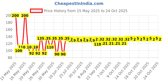 flipkart.com yeahmom Baby Boys, Baby Girls, Boys, Girls, Men, Women Printed Bandana yeahmom Price History Graph from 15 May 2025 to 24 Oct 2025