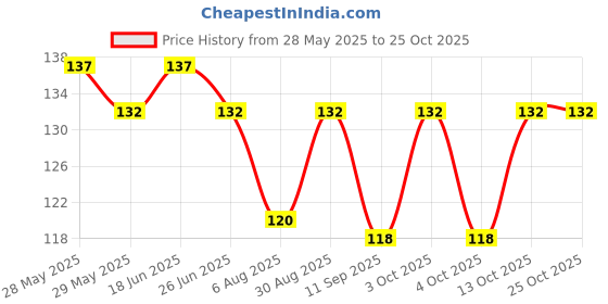 flipkart.com yeahmom Baby Boys, Baby Girls, Boys, Girls, Men, Women Printed Bandana yeahmom Price History Graph from 28 May 2025 to 24 Oct 2025