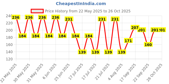 flipkart.com yeahmom Baby Boys, Baby Girls, Boys, Girls, Men, Women Printed Bandana yeahmom Price History Graph from 22 May 2025 to 24 Oct 2025