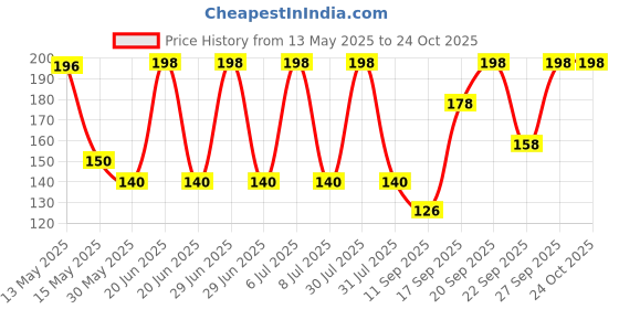 flipkart.com yeahmom Baby Boys, Baby Girls, Boys, Girls, Men, Women Printed Bandana yeahmom Price History Graph from 13 May 2025 to 24 Oct 2025