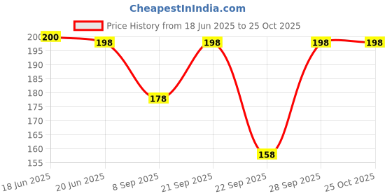 flipkart.com yeahmom Baby Boys, Baby Girls, Boys, Girls, Men, Women Printed Bandana yeahmom Price History Graph from 18 Jun 2025 to 24 Oct 2025