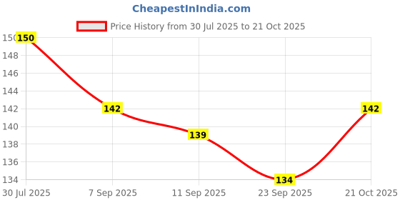 flipkart.com magic pebbles Baby BPA Free Kids Toothbrush Supersoft Bristles for Kids/Babies/Toddlers 18M+ Soft Toothbrush magic pebbles Price History Graph from 30 Jul 2025 to 21 Oct 2025