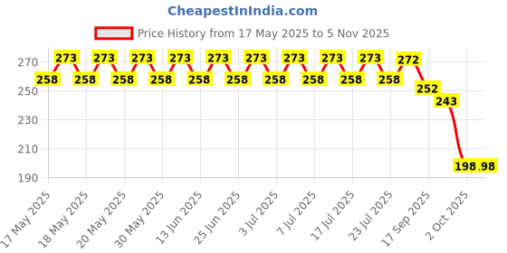 flipkart.com prettify Baby BPA Free Silicon Teether for Food Feeding Teether Pack Of 4 Feeder prettify Price History Graph from 17 May 2025 to 5 Nov 2025