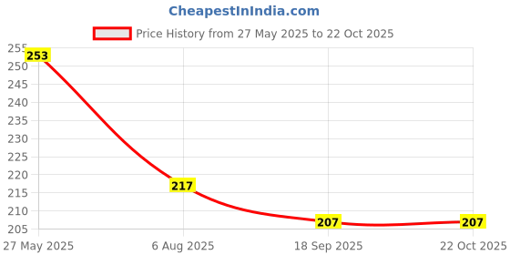flipkart.com shrinath enterprises Baby Bpa Free Soother & Teether and Finger Brush Bpa Free Blue Soother shrinath enterprises Price History Graph from 27 May 2025 to 22 Oct 2025