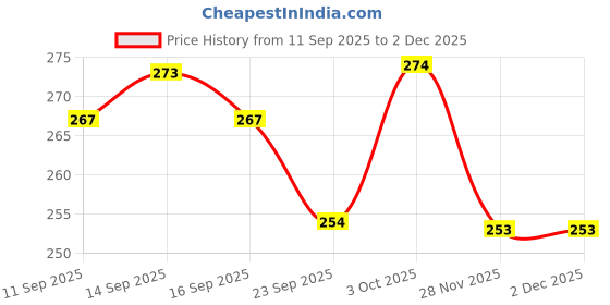 flipkart.com magic pebbles Baby BPA Free Toothbrush Supersoft Bristles for Kids/Babies With Finger Brush Ultra Soft Toothbrush magic pebbles Price History Graph from 11 Sep 2025 to 1 Dec 2025