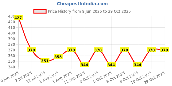 flipkart.com cradleve Baby Breast Milk Storage Bags cradleve Price History Graph from 9 Jun 2025 to 28 Oct 2025
