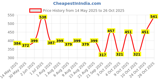 flipkart.com staranddaisy by staranddaisy Baby Breast Milk Storage Bags, BPA Free Disposable Milk Freezer Bags for Feeding staranddaisy by staranddaisy Price History Graph from 14 May 2025 to 24 Oct 2025