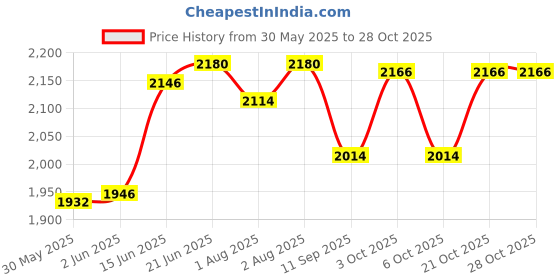 flipkart.com horianzo Baby Breastfeeding Pillow with Hip Support Safety Belt for Infant Baby Carrier Breastfeeding Pillow horianzo Price History Graph from 30 May 2025 to 28 Oct 2025