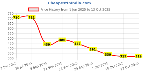 flipkart.com speechgears Baby Brush Teether Feeder Soothers Soother speechgears Price History Graph from 1 Jun 2025 to 13 Oct 2025
