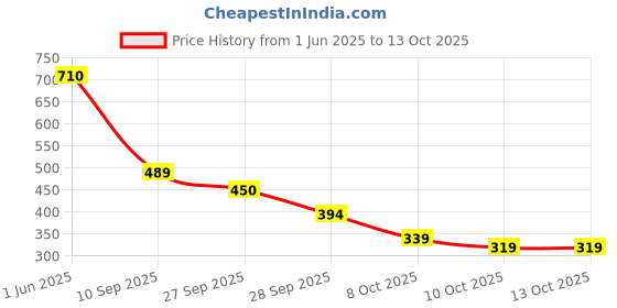 flipkart.com speechgears Baby Brush Teethers Feeders Soothers Soother speechgears Price History Graph from 1 Jun 2025 to 13 Oct 2025